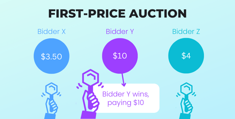 Auction dynamics 3- blog article