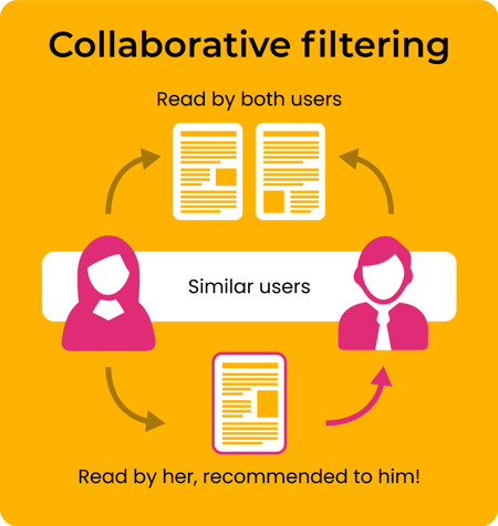 Recommender systems collaborative filtering
